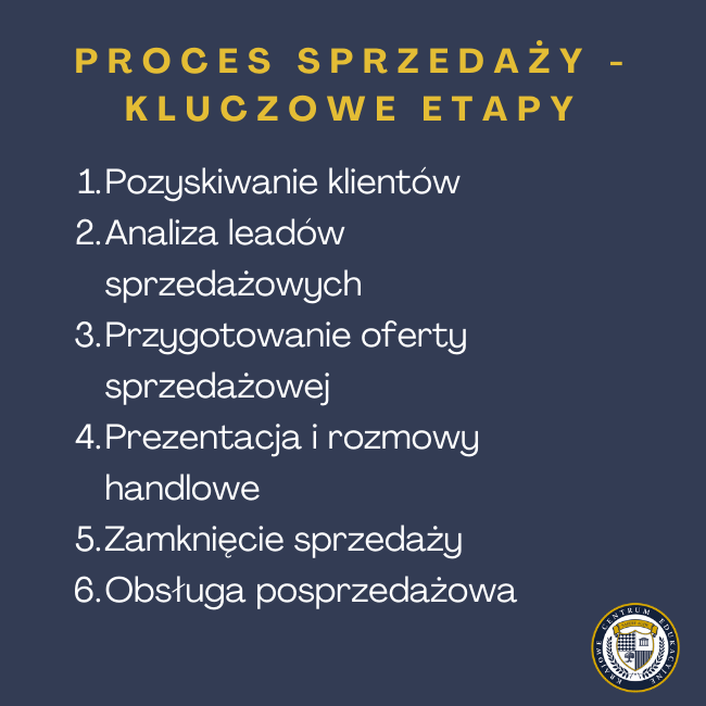 Proces sprzedaży - kluczowe etapy: Pozyskiwanie klientówAnaliza leadów sprzedażowych Przygotowanie oferty sprzedażowej Prezentacja i rozmowy handlowe Zamknięcie sprzedaży Obsługa posprzedażowa