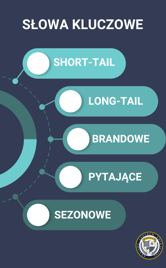 Infografika przedstawiająca rodzaje słów kluczowych w SEO na granatowym tle. Pięć turkusowych przycisków połączonych linią przerywaną w formie ścieżki wymienia typy: SHORT-TAIL, LONG-TAIL, BRANDOWE, PYTAJĄCE i SEZONOWE. Każdy przycisk ma białe kółko po lewej stronie
