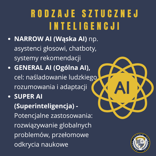 Infografika na granatowym tle przedstawiająca trzy rodzaje sztucznej inteligencji: Narrow AI (Wąska AI), General AI (Ogólna AI) i Super AI (Superinteligencja). Po prawej stronie znajduje się żółty symbol atomu z napisem 'AI' w środku