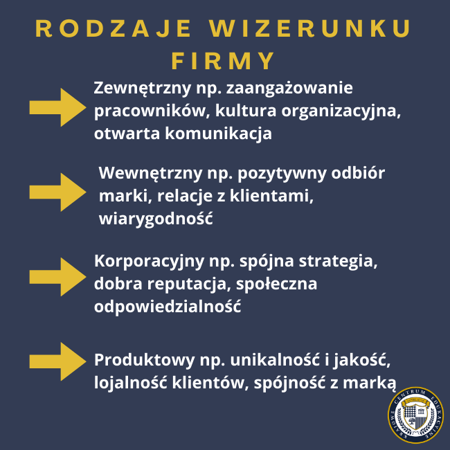 Infografika - rodzaje wizerunku firmy - Zewnętrzny np. zaangażowanie pracowników, kultura organizacyjna, otwarta komunikacja, Wewnętrzny np. pozytywny odbiór marki, relacje z klientami, wiarygodność, Korporacyjny np. spójna strategia, dobra reputacja, społeczna odpowiedzialność, Produktowy np. unikalność i jakość, lojalność klientów, spójność z marką
