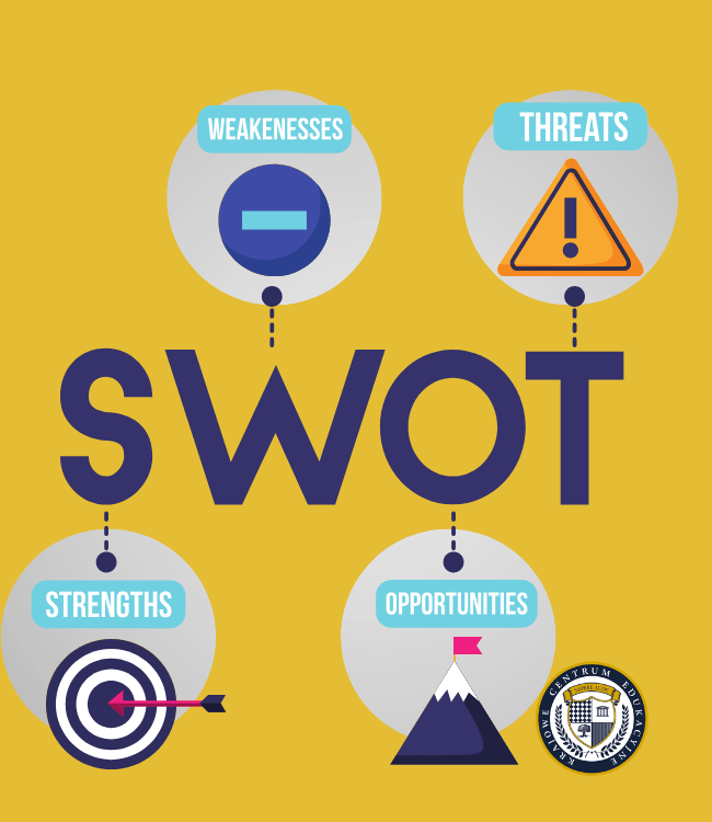 Infografika przedstawiająca analizę SWOT na żółtym tle. Centralne granatowe słowo SWOT jest otoczone czterema szarymi kołami z turkusowymi nagłówkami. Koła zawierają symbole: tarcza ze strzałą (Strengths/Mocne strony), znak minus (Weaknesses/Słabe strony), góra z flagą (Opportunities/Szanse) i znak ostrzegawczy (Threats/Zagrożenia). 