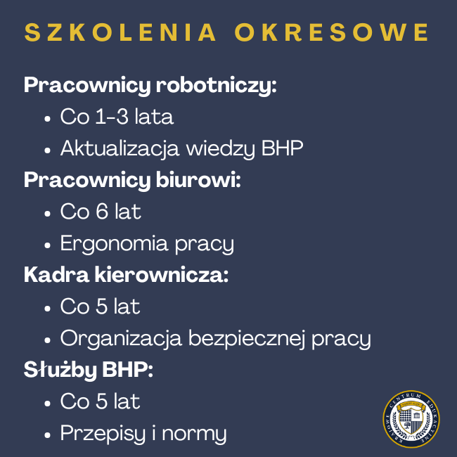 Infografika: szkolenia okresowe - Pracownicy robotniczy:Co 1-3 lata Aktualizacja wiedzy BHP Pracownicy biurowi: Co 6 lat Ergonomia pracy Kadra kierownicza: Co 5 lat Organizacja bezpiecznej pracy Służby BHP: Co 5 lat Przepisy i normy