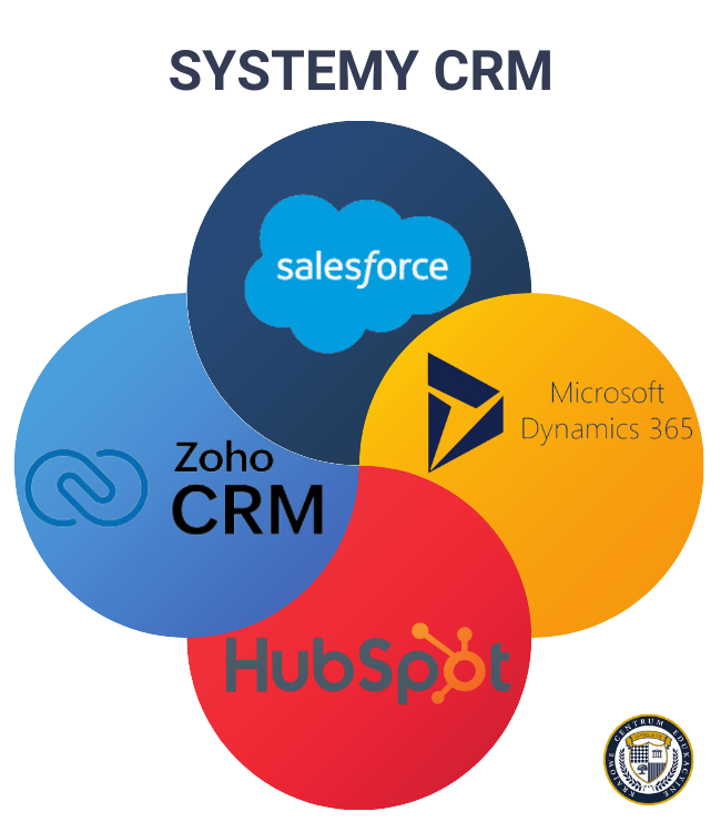 Infografika przedstawiająca popularne systemy CRM ułożone w formie czterech nakładających się kół. Każde koło zawiera logo i nazwę systemu: Salesforce (granatowe koło z niebieskim logo chmury), Microsoft Dynamics 365 (żółte koło), HubSpot (czerwone koło) i Zoho CRM (jasnoniebieskie koło). W prawym dolnym rogu znajduje się logo instytucji edukacyjnej