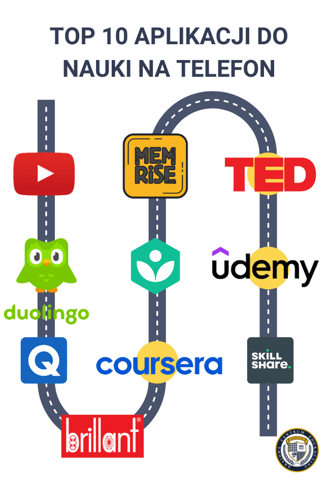 Infografika przedstawiająca TOP 10 aplikacji edukacyjnych na telefon, ułożonych wzdłuż przerywanej ścieżki w kształcie litery U. Zawiera loga popularnych platform: YouTube (czerwone), Duolingo (zielona sowa), Quizlet (niebieskie Q), Brilliant (czerwone), Memrise (żółte), Coursera (niebieskie), TED (czerwone), Udemy (czarne) i Skillshare (ciemnoszare). W prawym dolnym rogu znajduje się logo instytucji edukacyjnej