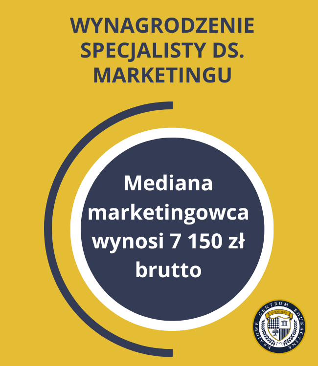 Infografika przedstawiająca informację o wynagrodzeniu specjalisty ds. marketingu na żółtym tle. W centralnym miejscu znajduje się granatowe koło z białym tekstem informującym: 'Mediana marketingowca wynosi 7 150 zł brutto'. Koło jest otoczone półokrągłą linią po lewej stronie. 