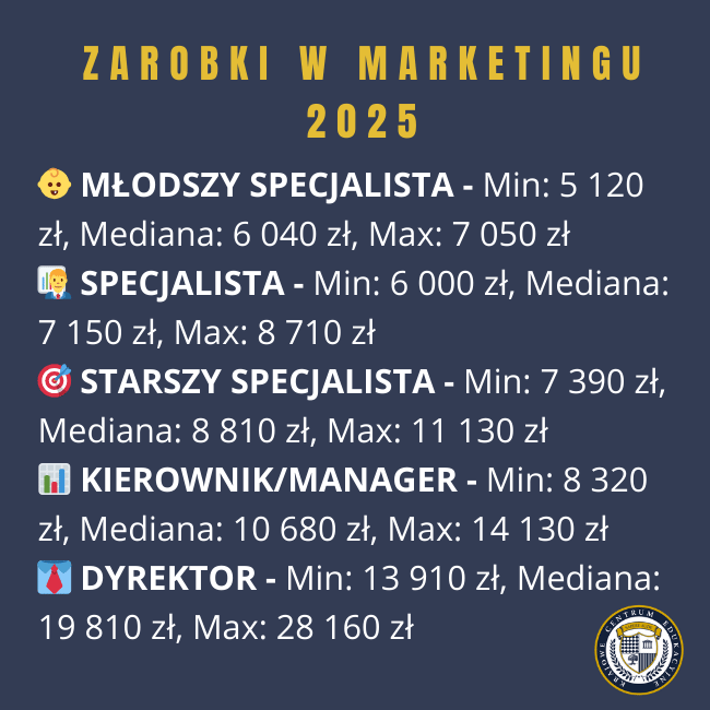 Specjalista ds. marketingu zarobki: Infografika przedstawiająca zarobki w marketingu w 2025 roku na pięciu szczeblach kariery, od młodszego specjalisty do dyrektora. Tekst w kolorze białym na granatowym tle, z ikonami przy każdym stanowisku. Zawiera dane o minimalnych, średnich i maksymalnych zarobkach dla każdej pozycji