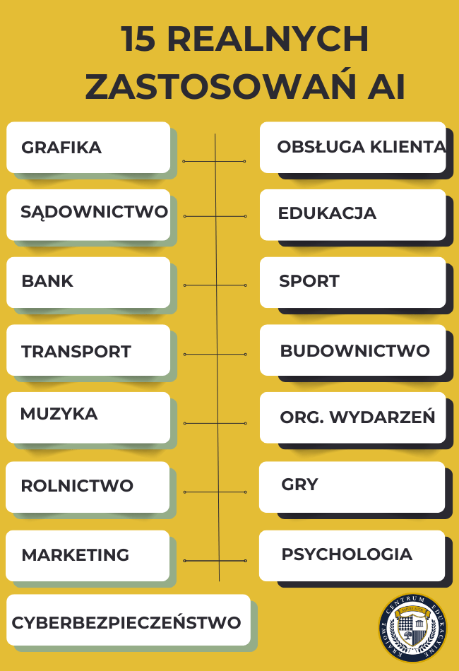 Infografika przedstawiająca 15 realnych zastosowań sztucznej inteligencji w różnych branżach, ułożonych w dwie kolumny na żółtym tle, zawierająca takie obszary jak grafika, sądownictwo, bank, transport i inne