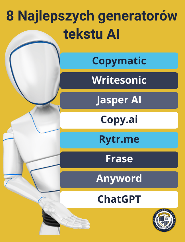 Obraz przedstawia grafikę z tytułem "8 Najlepszych generatorów tekstu AI" na żółtym tle. Biała postać robota stoi po lewej stronie, wskazując na listę 8 narzędzi do generowania tekstu AI wyświetlonych w kolorowych prostokątnych polach o naprzemiennych kolorach: Copymatic, Writesonic, Jasper AI, Copy.ai, Rytr.me, Frase, Anyword i ChatGPT