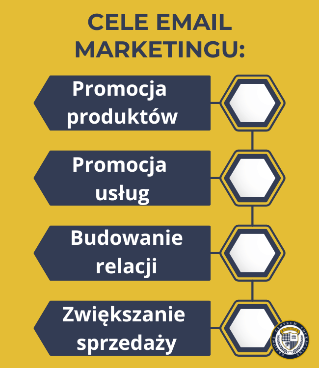Infografika przedstawiająca cztery główne cele email marketingu: promocję produktów, promocję usług, budowanie relacji i zwiększanie sprzedaży