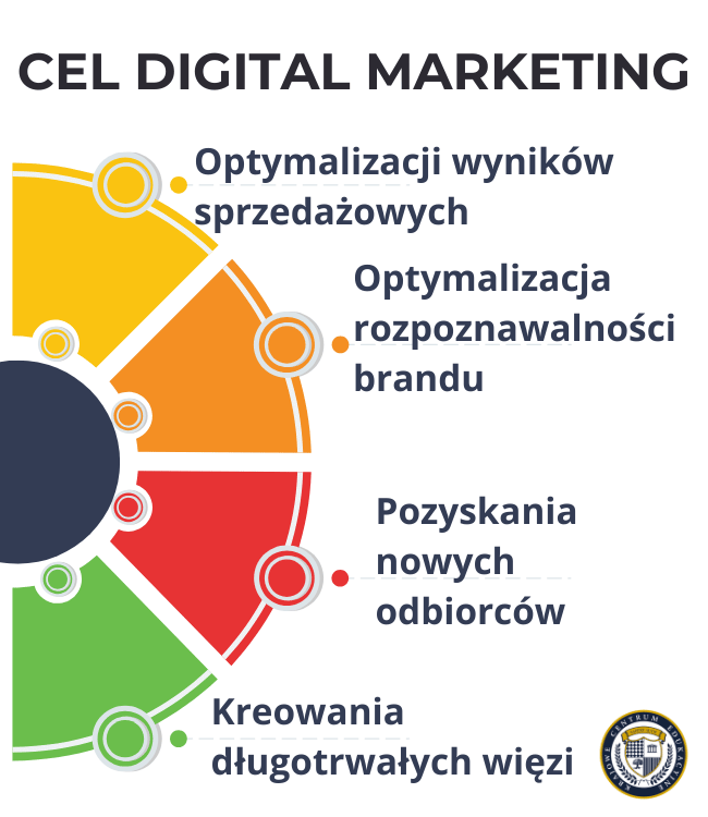 Infografika przedstawiająca cztery główne cele digital marketingu w formie kolorowego półkola podzielonego na segmenty: żółty (optymalizacja wyników sprzedażowych), pomarańczowy (optymalizacja rozpoznawalności brandu), czerwony (pozyskania nowych odbiorców) i zielony (kreowania długotrwałych więzi). Każdy segment połączony jest z odpowiednim tekstem za pomocą punktora. U góry znajduje się tytuł 'CEL DIGITAL MARKETING'
