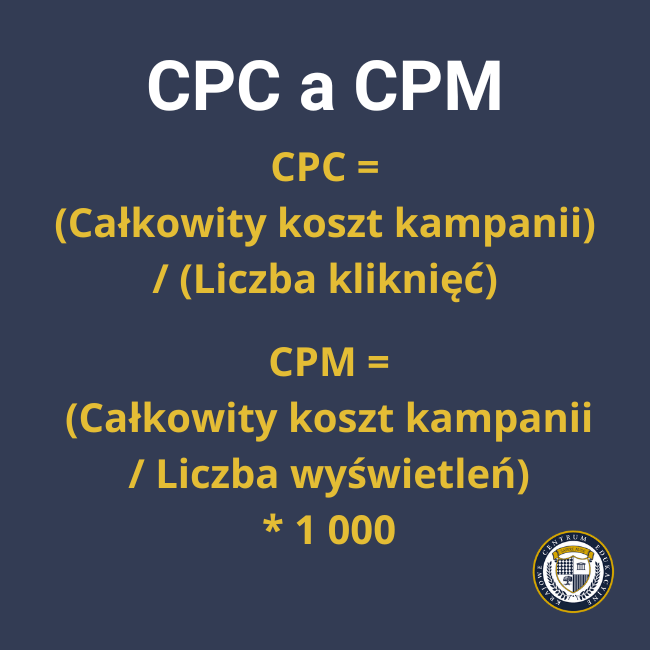 Grafika przedstawiająca wyjaśnienie różnicy między wskaźnikami CPC (koszt za kliknięcie) a CPM (koszt za tysiąc wyświetleń) w kampaniach reklamowych, wraz z wzorami ich obliczania na granatowym tle.