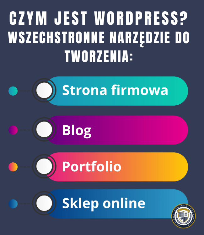 Infografika pokazująca co to jest WordPress - wszechstronne narzędzie do tworzenia czterech typów stron: firmowej, bloga, portfolio i sklepu online, przedstawione na granatowym tle w formie kolorowych przycisków