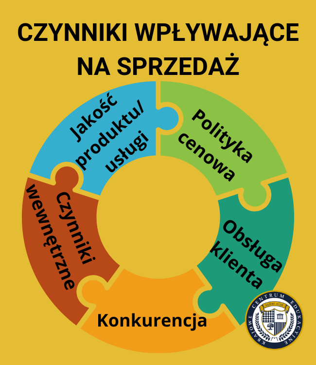 Infografika przedstawiająca czynniki wpływające na sprzedaż w formie kolorowego diagramu kołowego, podzielonego na pięć elementów przypominających puzzle. Każdy element zawiera jeden czynnik: jakość produktu/usługi (niebieski), polityka cenowa (zielony), obsługa klienta (turkusowy), konkurencja (pomarańczowy) i czynniki wewnętrzne (brązowy). Całość umieszczona jest na żółtym tle, a w prawym dolnym rogu znajduje się logo instytucji edukacyjnej