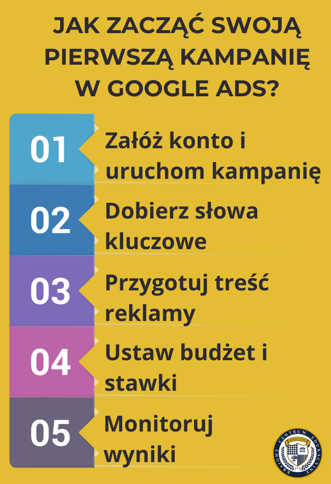Infografika przedstawiająca 5 kroków rozpoczęcia pierwszej kampanii w Google Ads, zobrazowana kolorowymi zakładkami na żółtym tle
