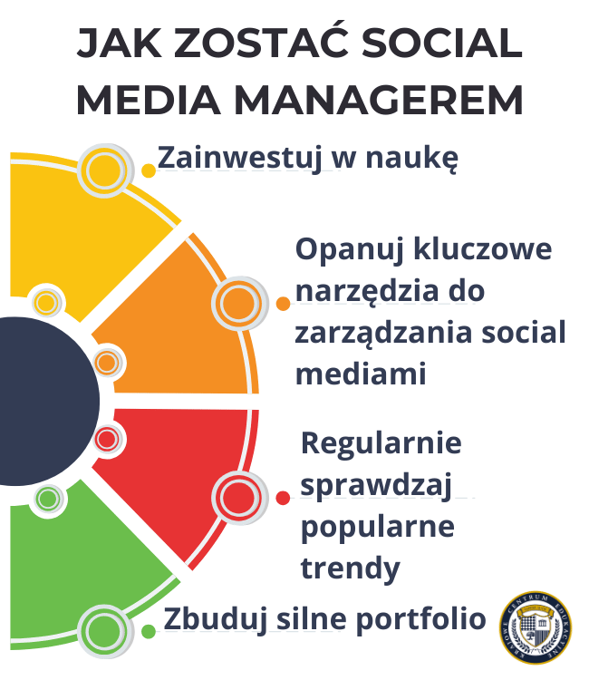 Jak zostać social media manager - infografika w kształcie koła podzielonego na cztery kolorowe sekcje (żółta, pomarańczowa, czerwona i zielona) z kluczowymi krokami do zostania social media managerem