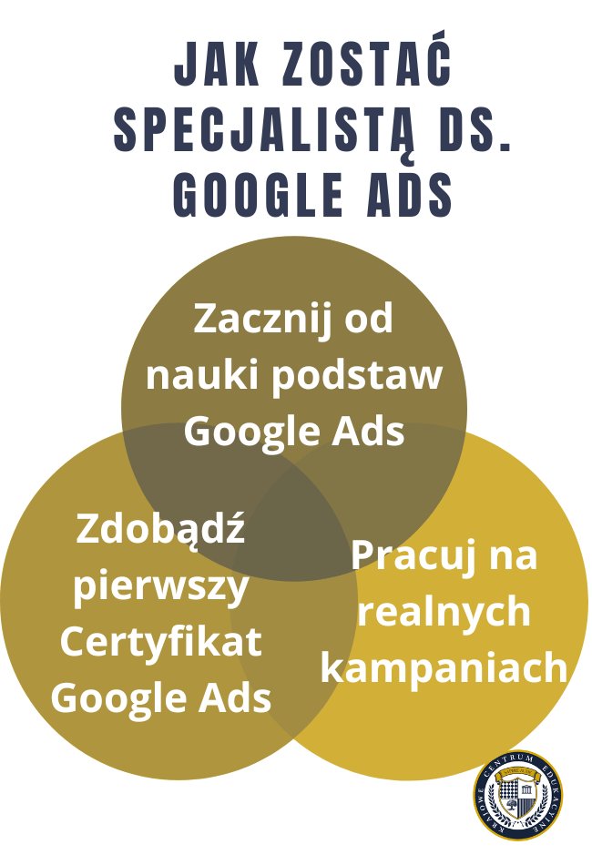 Diagram Venna pokazujący trzy nakładające się koła w odcieniach złota, przedstawiające kluczowe etapy zostania specjalistą Google Ads: naukę podstaw, zdobycie certyfikatu i pracę na realnych kampaniach, z tytułem u góry i logo KCE w prawym dolnym rogu
