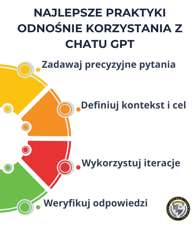 Infografika w formie kolorowego wykresu kołowego przedstawiająca cztery najlepsze praktyki korzystania z ChatGPT: precyzyjne pytania, definiowanie kontekstu, wykorzystanie iteracji i weryfikacja odpowiedzi