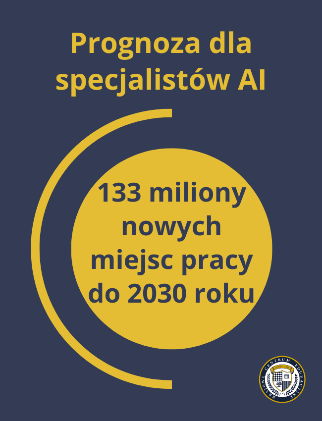 Infografika pokazująca prognozę dla specjalistów AI - żółty okrąg na granatowym tle z tekstem '133 miliony nowych miejsc pracy do 2030 roku', otoczony półokrągłą linią tworzącą symbol załadunku lub postępu