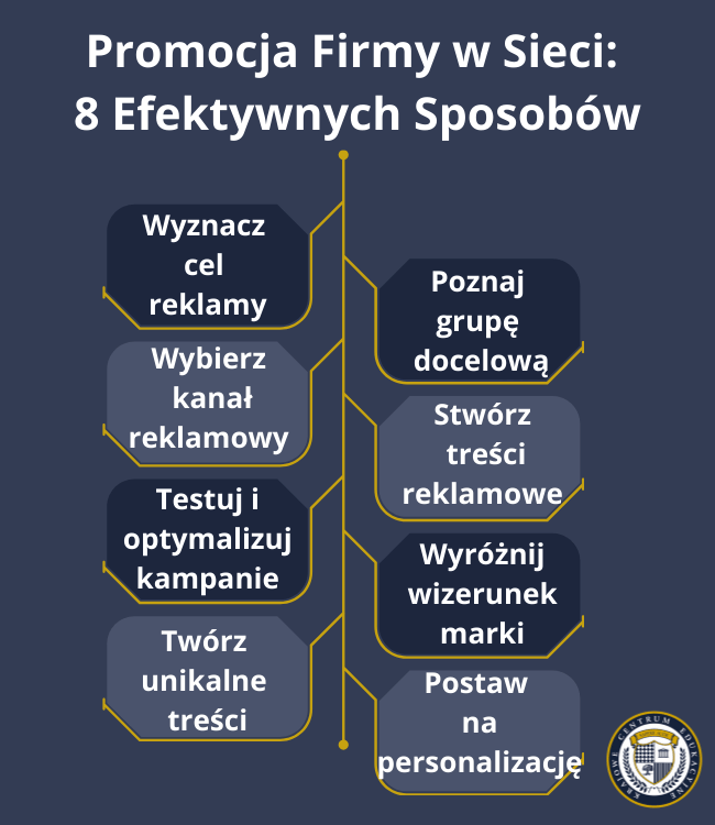 Infografika przedstawiająca 8 kluczowych strategii promocji firmy w internecie na schemacie drzewkowym