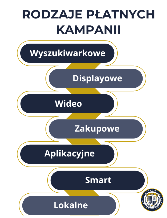 Infografika pokazująca 7 głównych rodzajów płatnych kampanii w Google Ads: wyszukiwarkowe, displayowe, wideo, zakupowe, aplikacyjne, smart i lokalne