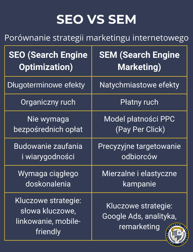 Infografika porównująca SEO i SEM na granatowym tle. Tabela zestawia główne cechy obu strategii marketingowych: SEO (z lewej) koncentruje się na długoterminowych efektach, organicznym ruchu i budowaniu zaufania, podczas gdy SEM (z prawej) oferuje natychmiastowe efekty, płatny ruch i precyzyjne targetowanie.