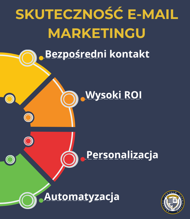 Infografika pokazująca skuteczność e-mail marketingu poprzez cztery kluczowe elementy: bezpośredni kontakt, wysoki ROI, personalizację i automatyzację