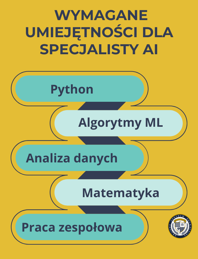 Alt text: "Infografika przedstawiająca wymagane umiejętności dla specjalisty AI w formie pionowej ścieżki na żółtym tle. Pięć umiejętności: Python, Algorytmy ML, Analiza danych, Matematyka i Praca zespołowa, jest przedstawionych w miętowych i jasnych prostokątach z zaokrąglonymi rogami, połączonych graficznie w sposób przypominający ścieżkę rozwoju
