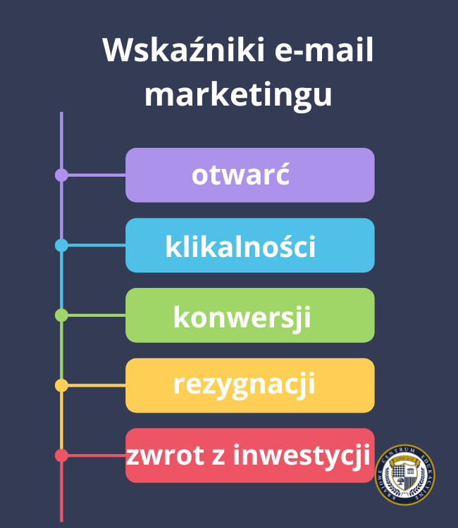 Infografika przedstawiająca pięć kluczowych wskaźników e-mail marketingu: otwarć, klikalności, konwersji, rezygnacji oraz zwrotu z inwestycji