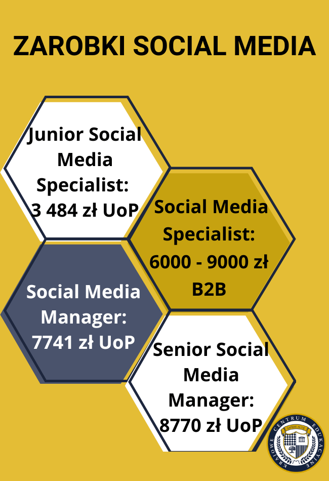 Infografika pokazująca zarobki na stanowiskach w social media: Junior Specialist (3484 zł UoP), Social Media Specialist B2B (6000-9000 zł), Social Media Manager (7741 zł UoP) oraz Senior Social Media Manager (8770 zł UoP), przedstawione w formie połączonych sześciokątów na żółtym tle