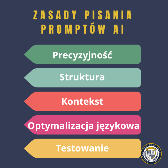 Infografika na granatowym tle pokazująca 'Zasady pisania promptów AI' w formie pięciu kolorowych strzałek: zielone - Precyzyjność i Struktura, czerwona - Kontekst, różowa - Optymalizacja językowa, żółta - Testowanie.