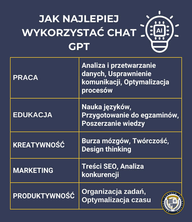 Infografika przedstawiająca pięć głównych obszarów zastosowania Chat GPT: praca, edukacja, kreatywność, marketing i produktywność wraz z ich szczegółowymi zastosowaniami