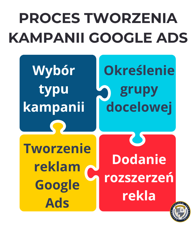 Infografika przedstawiająca proces tworzenia kampanii Google Ads w formie czterech połączonych elementów układanki w różnych kolorach: granatowym, turkusowym, żółtym i czerwonym, pokazujących kolejne etapy: wybór typu kampanii, określenie grupy docelowej, tworzenie reklam i dodanie rozszerzeń