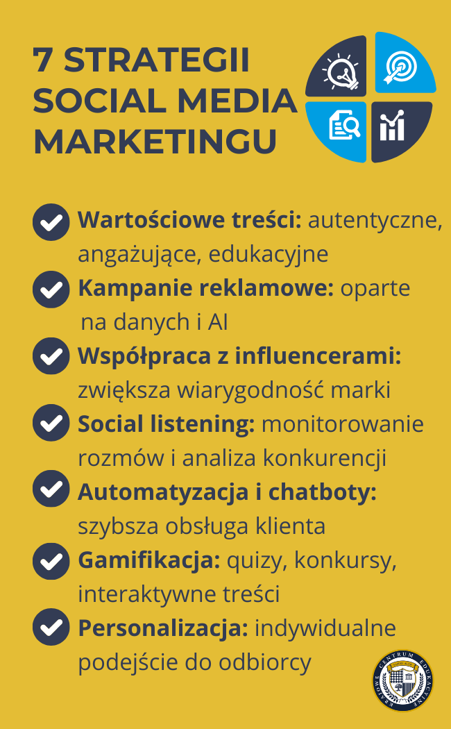 Infografika na żółtym tle przedstawiająca '7 STRATEGII SOCIAL MEDIA MARKETINGU'. Wymienione strategie to: Wartościowe treści (autentyczne, angażujące, edukacyjne), Kampanie reklamowe (oparte na danych i AI), Współpraca z influencerami (zwiększa wiarygodność marki), Social listening (monitorowanie rozmów i analiza konkurencji), Automatyzacja i chatboty (szybsza obsługa klienta), Gamifikacja (quizy, konkursy, interaktywne treści), Personalizacja (indywidualne podejście do odbiorcy). W prawym górnym rogu znajdują się cztery ikony symbolizujące różne aspekty marketingu, a w prawym dolnym rogu widnieje logo KCE