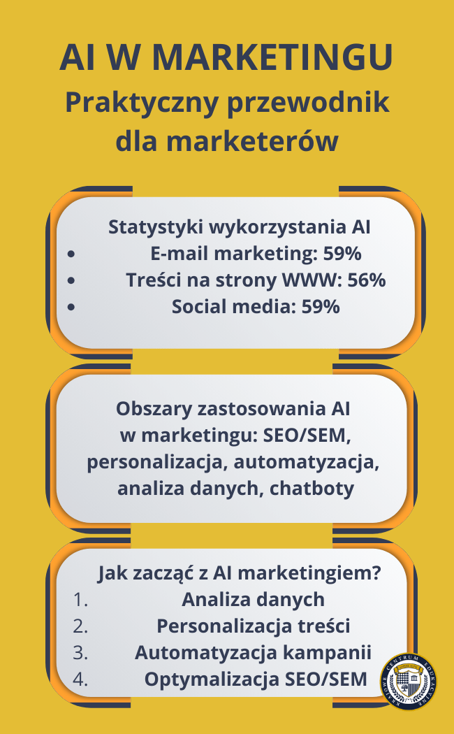 Alt: Infografika na żółtym tle zatytułowana "AI W MARKETINGU: Praktyczny przewodnik dla marketerów". Zawiera trzy sekcje: 1) Statystyki wykorzystania AI (E-mail marketing: 59%, Treści na strony WWW: 56%, Social media: 59%), 2) Obszary zastosowania AI w marketingu (SEO/SEM, personalizacja, automatyzacja, analiza danych, chatboty), 3) Jak zacząć z AI marketingiem? (1. Analiza danych, 2. Personalizacja treści, 3. Automatyzacja kampanii, 4. Optymalizacja SEO/SEM). 