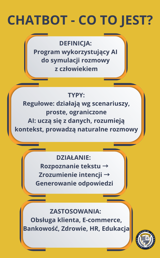 Infografika "CHATBOT - CO TO JEST?" na żółtym tle z czterema szarymi polami obramowanymi pomarańczową linią. Zawiera definicję chatbota jako programu wykorzystującego AI do symulacji rozmowy, przedstawia typy chatbotów (regułowe i AI), wyjaśnia schemat działania (rozpoznanie tekstu → zrozumienie intencji → generowanie odpowiedzi) oraz wymienia zastosowania (obsługa klienta, e-commerce, bankowość, zdrowie, HR, edukacja). W prawym dolnym rogu widnieje logo