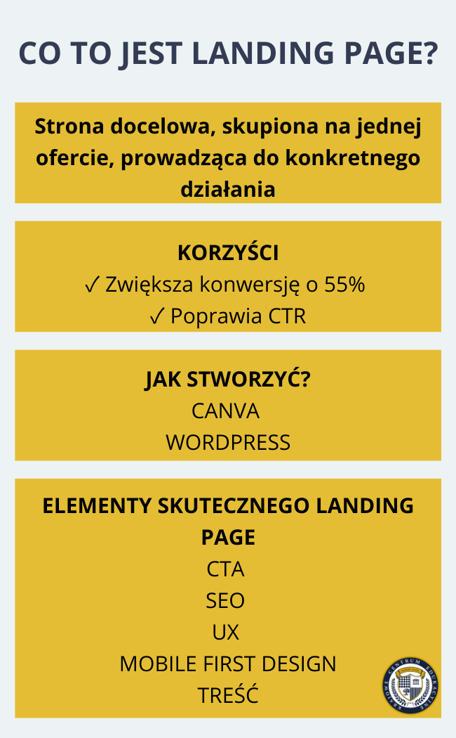 Infografika przedstawiająca kluczowe informacje o landing page'ach, ich korzyściach i elementach skutecznej strony docelowej