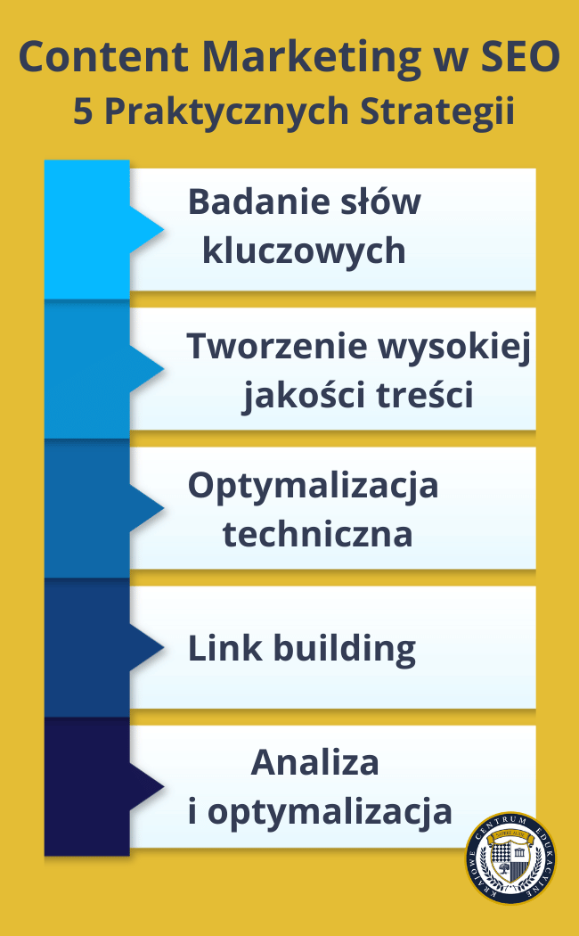 Infografika przedstawiająca 5 praktycznych strategii content marketingu w SEO na żółtym tle. Lista zawiera: 1. Badanie słów kluczowych, 2. Tworzenie wysokiej jakości treści, 3. Optymalizacja techniczna, 4. Link building, 5. Analiza i optymalizacja. W prawym dolnym rogu znajduje się logo KCE.