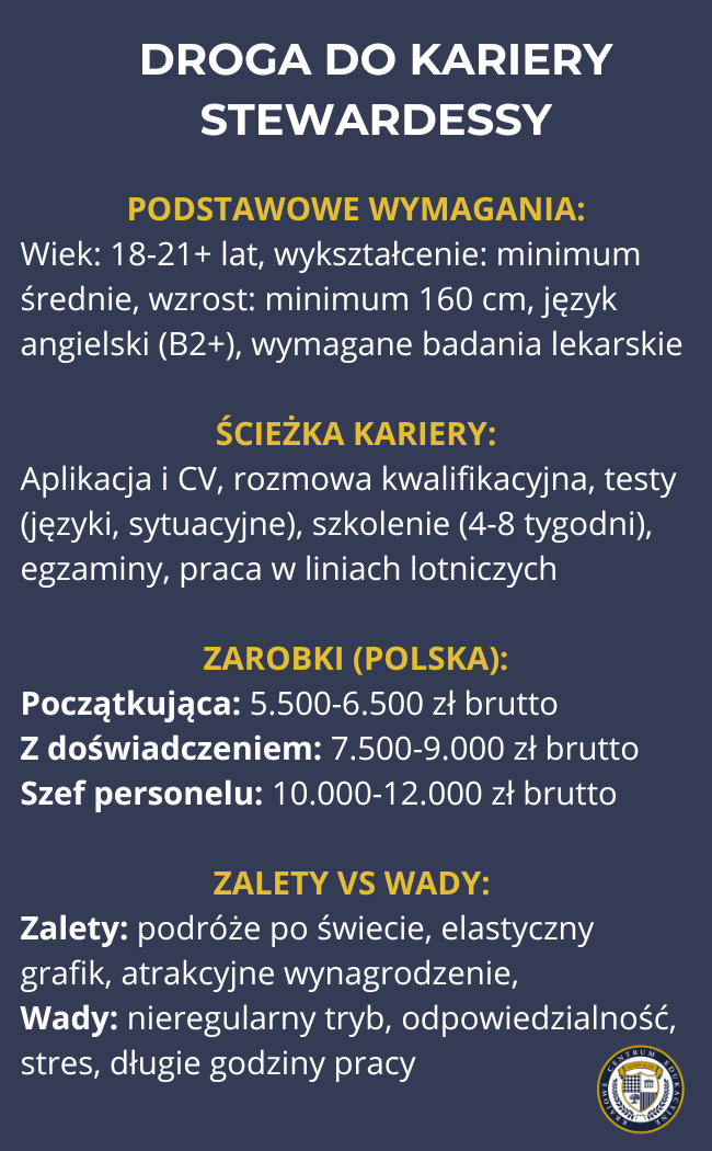 Infografika "DROGA DO KARIERY STEWARDESSY" na granatowym tle przedstawiająca cztery główne sekcje: podstawowe wymagania (wiek, wykształcenie, wzrost, język angielski, badania lekarskie), ścieżkę kariery (od aplikacji po pracę w liniach), zarobki w Polsce (dla początkujących, doświadczonych i szefów personelu) oraz zalety i wady zawodu. W prawym dolnym rogu widnieje logo