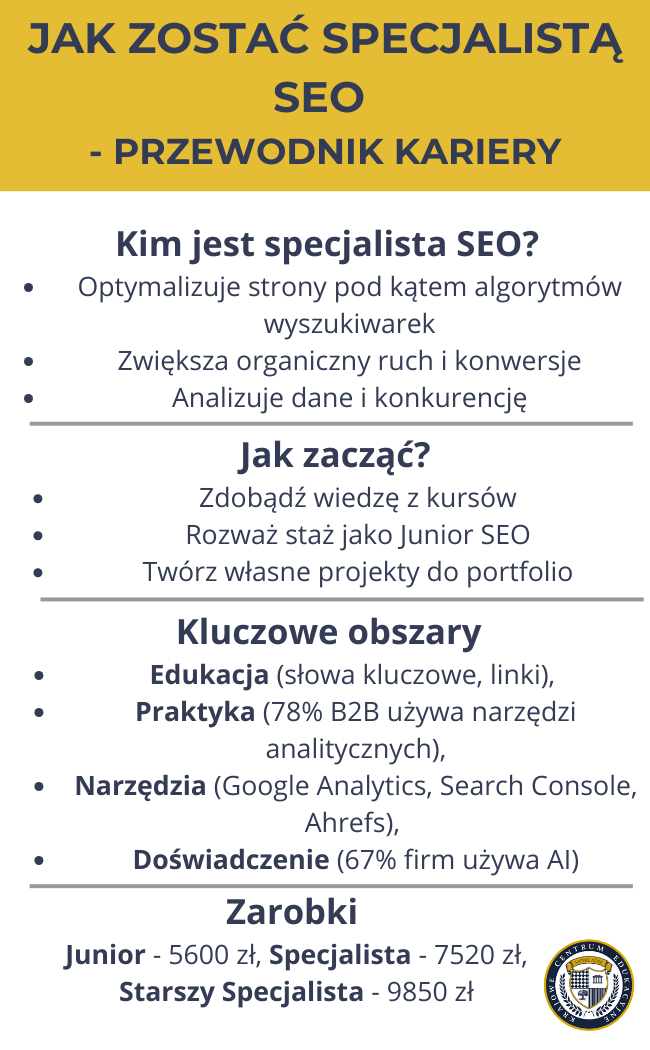 Infografika na żółtym tle zatytułowana "JAK ZOSTAĆ SPECJALISTĄ SEO - PRZEWODNIK KARIERY". Zawiera 4 sekcje: 1) Kim jest specjalista SEO (optymalizuje strony, zwiększa ruch, analizuje dane), 2) Jak zacząć (zdobądź wiedzę, rozważ staż, twórz projekty), 3) Kluczowe obszary (edukacja, praktyka, narzędzia, doświadczenie z procentowymi statystykami), 4) Zarobki (Junior - 5600 zł, Specjalista - 7520 zł, Starszy Specjalista - 9850 zł). W prawym dolnym rogu widoczne logo KCE
