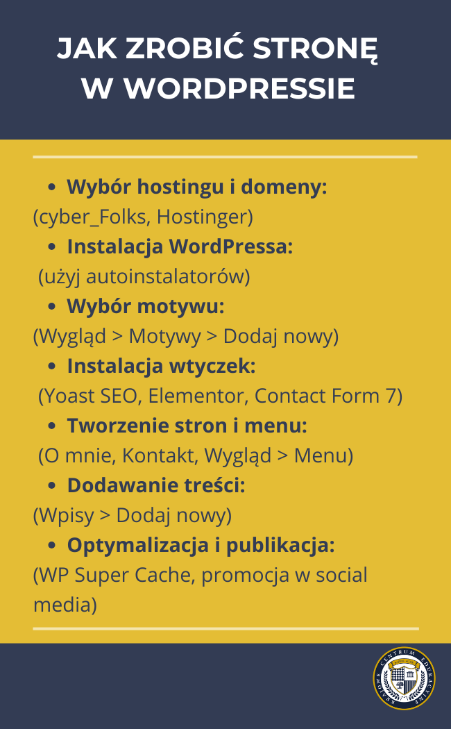 Infografika instruktażowa zatytułowana 'JAK ZROBIĆ STRONĘ W WORDPRESSIE' na granatowym tle. Poniżej na żółtym tle przedstawiono siedem punktów procesu tworzenia strony: 1) Wybór hostingu i domeny (cyber_Folks, Hostinger), 2) Instalacja WordPressa (użyj autoinstalatorów), 3) Wybór motywu (Wygląd > Motywy > Dodaj nowy), 4) Instalacja wtyczek (Yoast SEO, Elementor, Contact Form 7), 5) Tworzenie stron i menu (O mnie, Kontakt, Wygląd > Menu), 6) Dodawanie treści (Wpisy > Dodaj nowy), 7) Optymalizacja i publikacja (WP Super Cache, promocja w social media). W prawym dolnym rogu znajduje się logo KCE.