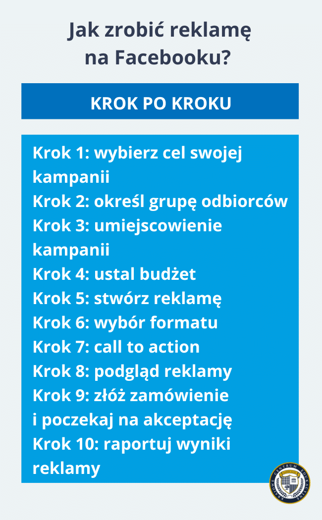 Infografika pokazująca 10 kroków jak zrobić reklamę na Facebooku, od wyboru celu kampanii po raportowanie wyników