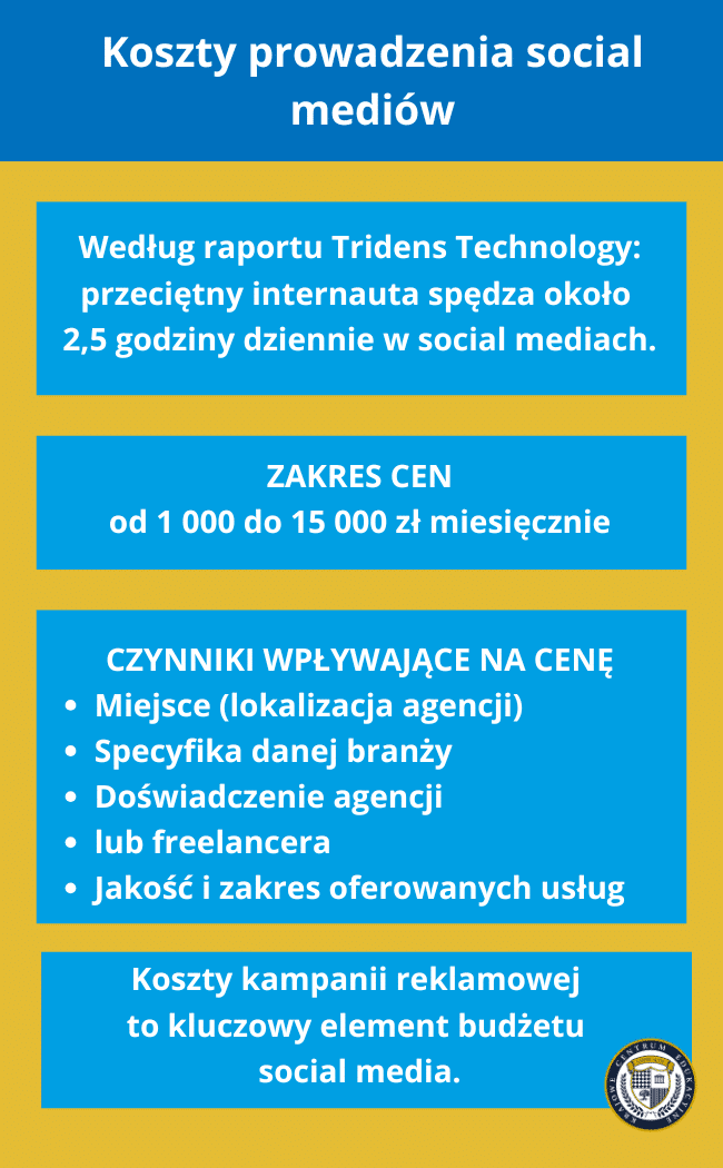 Infografika przedstawiająca koszty prowadzenia social mediów, zakres cen między 1000 a 15000 zł miesięcznie oraz czynniki wpływające na cen