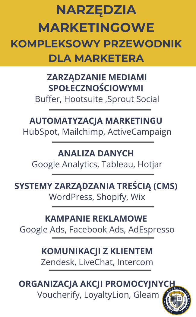 Infografika na żółtym tle zatytułowana "NARZĘDZIA MARKETINGOWE - KOMPLEKSOWY PRZEWODNIK DLA MARKETERA" prezentująca siedem kategorii narzędzi: zarządzanie mediami społecznościowymi (Buffer, Hootsuite, Sprout Social), automatyzacja marketingu (HubSpot, Mailchimp, ActiveCampaign), analiza danych (Google Analytics, Tableau, Hotjar), systemy zarządzania treścią (WordPress, Shopify, Wix), kampanie reklamowe (Google Ads, Facebook Ads, AdEspresso), komunikacji z klientem (Zendesk, LiveChat, Intercom) oraz organizacja akcji promocyjnych (Voucherify, LoyaltyLion, Gleam). W prawym dolnym rogu znajduje się okrągłe logo