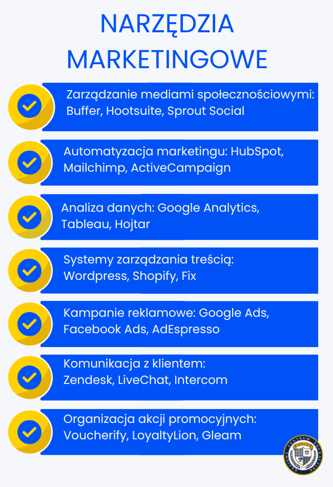 Infografika zatytułowana "NARZĘDZIA MARKETINGOWE" prezentująca siedem kategorii narzędzi: zarządzanie mediami społecznościowymi (Buffer, Hootsuite, Sprout Social), automatyzacja marketingu (HubSpot, Mailchimp, ActiveCampaign), analiza danych (Google Analytics, Tableau, Hotjar), systemy zarządzania treścią (WordPress, Shopify, Wix), kampanie reklamowe (Google Ads, Facebook Ads, AdEspresso), komunikacji z klientem (Zendesk, LiveChat, Intercom) oraz organizacja akcji promocyjnych (Voucherify, LoyaltyLion, Gleam). W prawym dolnym rogu znajduje się okrągłe logo