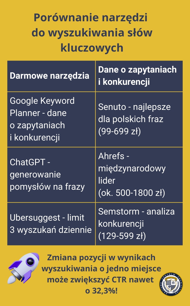Wyszukiwanie słów kluczowych - infografika przedstawiająca porównanie darmowych i płatnych narzędzi do analizy słów kluczowych, z zestawieniem funkcji oraz cen Senuto, Ahrefs i Semstorm na żółtym tle, wraz z informacją o potencjalnym wzroście CTR o 32,3%