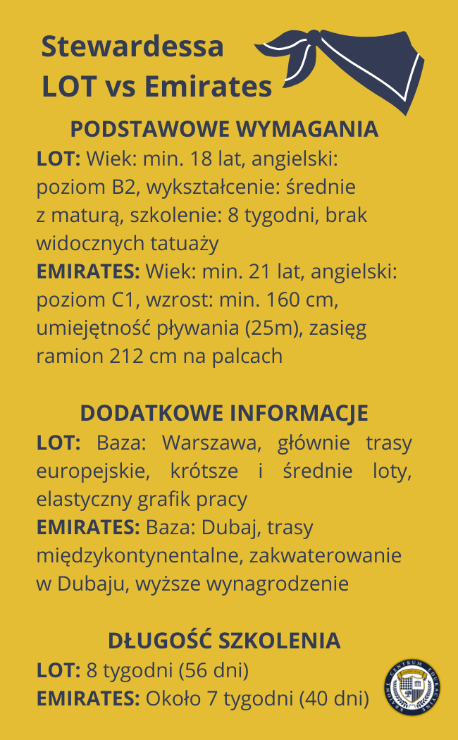 Infografika na żółtym tle porównująca wymagania dla stewardess w liniach LOT i Emirates. Grafika podzielona jest na trzy sekcje: PODSTAWOWE WYMAGANIA, DODATKOWE INFORMACJE i DŁUGOŚĆ SZKOLENIA
