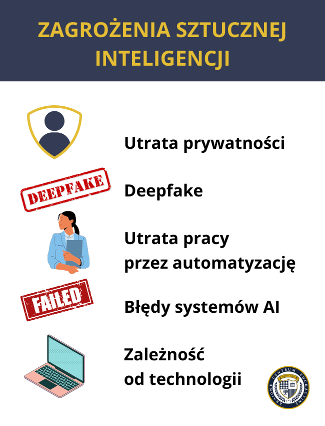 Infografika przedstawiająca główne zagrożenia sztucznej inteligencji. U góry widnieje tytuł 'ZAGROŻENIA SZTUCZNEJ INTELIGENCJI' na granatowym tle. Poniżej wypisane są kluczowe zagrożenia: utrata prywatności (symbol tarczy), deepfake (czerwona pieczątka), utrata pracy przez automatyzację (postać z dokumentami), błędy systemów AI (pieczątka FAILED) oraz zależność od technologii (ilustracja laptopa)