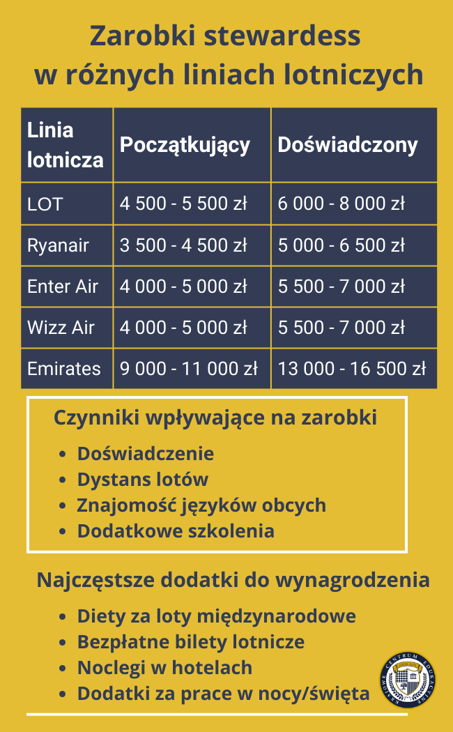 Tabela przedstawiająca zarobki stewardess w różnych liniach lotniczych. Zawiera dane dla linii LOT, Ryanair, Enter Air, Wizz Air i Emirates, z podziałem na zarobki dla początkujących i doświadczonych pracowników. Poniżej tabeli wymieniono czynniki wpływające na zarobki (doświadczenie, dystans lotów, znajomość języków obcych, dodatkowe szkolenia) oraz najczęstsze dodatki do wynagrodzenia (diety za loty międzynarodowe, bezpłatne bilety lotnicze, noclegi w hotelach, dodatki za pracę w nocy/święta). Grafika ma żółte tło i zawiera logo KCE