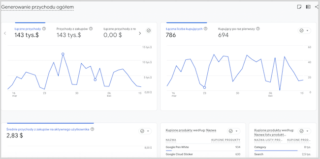 Zrzut ekranu widoku generowania przychodów w Google Analytics poprzez konto demo