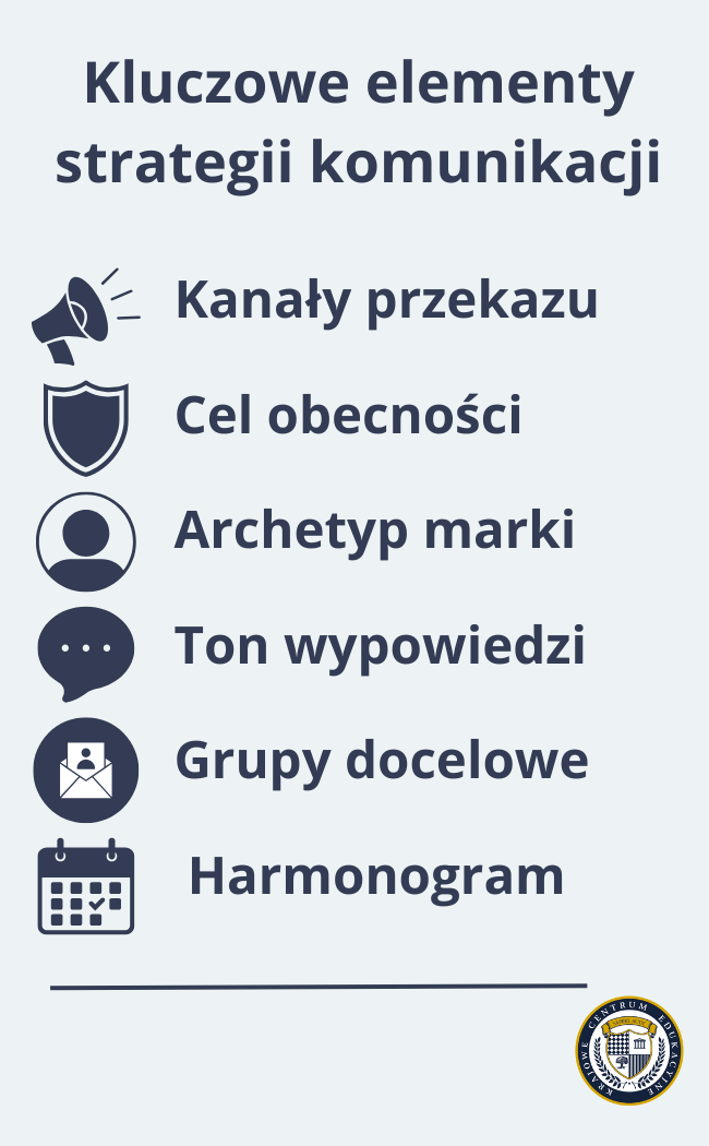 Infografika przedstawiająca kluczowe elementy strategii komunikacji marki w granatowej kolorystyce na jasnym tle. Lista zawiera sześć elementów: kanały przekazu, cel obecności, archetyp marki, ton wypowiedzi, grupy docelowe oraz harmonogram, każdy z odpowiednią ikoną
